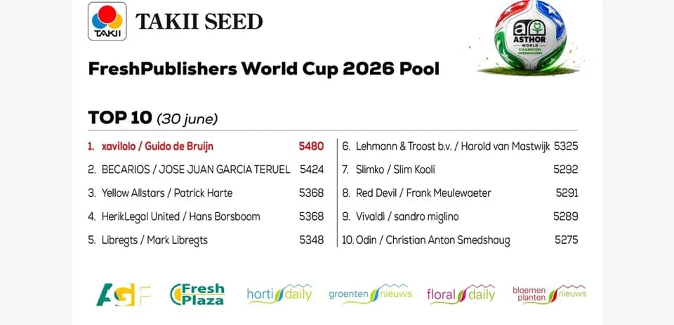 Ranking de participantes en el pool del Mundial 2026