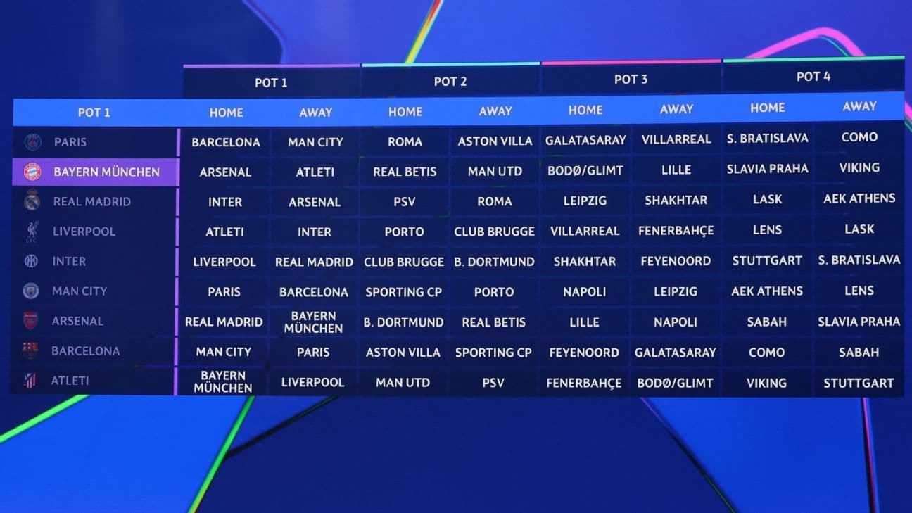 Sorteo de la Champions League: Buenas noticias para Liverpool, desafíos para Barcelona